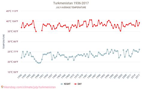 Turkmenistan - Weather in July in Turkmenistan 2023