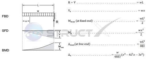 Shear Moment Diagram Cantilever Beam - General Wiring Diagram