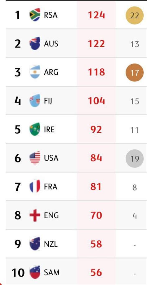 HSBC World Rugby Sevens Series Standings : r/rugbyunion