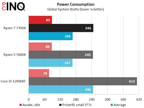 Ryzen vs Intel's idle power consumption (whole system) : r/Amd