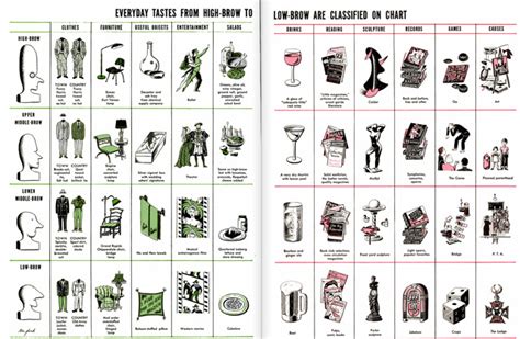 A 1949 'LIFE' Magazine Chart of Highbrow and Lowbrow Tastes