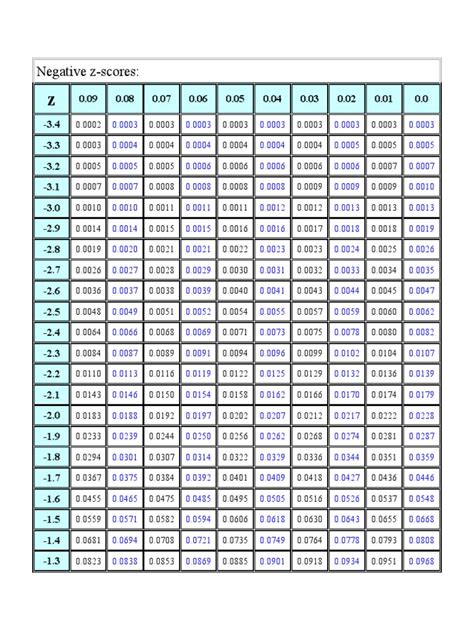 Printable Z Score Table