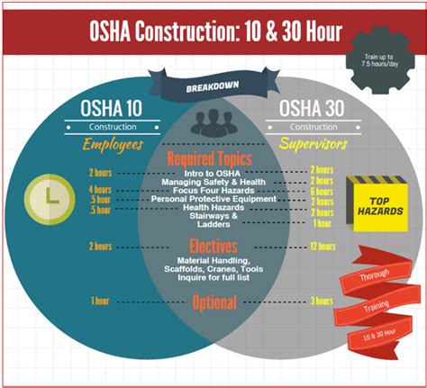 OSHA 10 & 30 hour Requirements, Expiration & Renewal by State