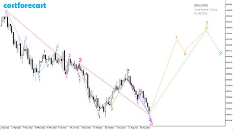 Gold, forecast 01.09.2022. - Analytics & Forecasts - 4 September 2022 - Traders' Blogs