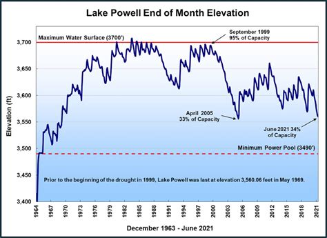 RE: Huh, Lake Powell has been dropping for 40 years.