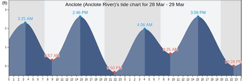 Anclote (Anclote River)'s Tide Charts, Tides for Fishing, High Tide and ...