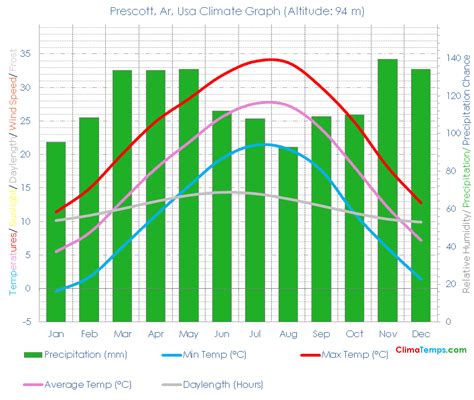 Prescott, Ar Climate Prescott, Ar Temperatures Prescott, Ar, Usa ...