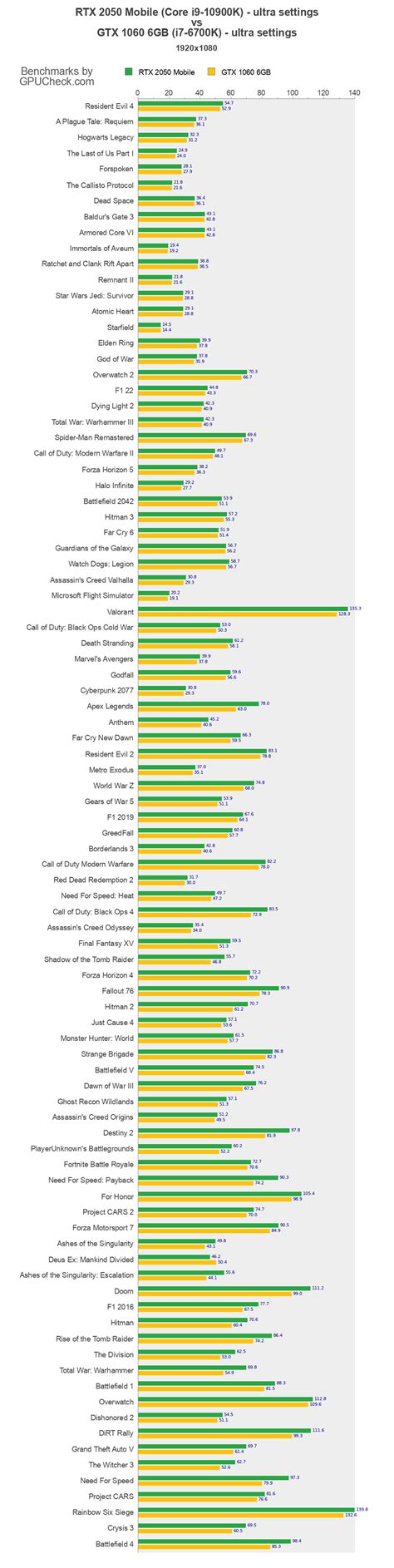 RTX 2050 Mobile vs GTX 1060 6GB Game Performance Benchmarks (Core i9 ...