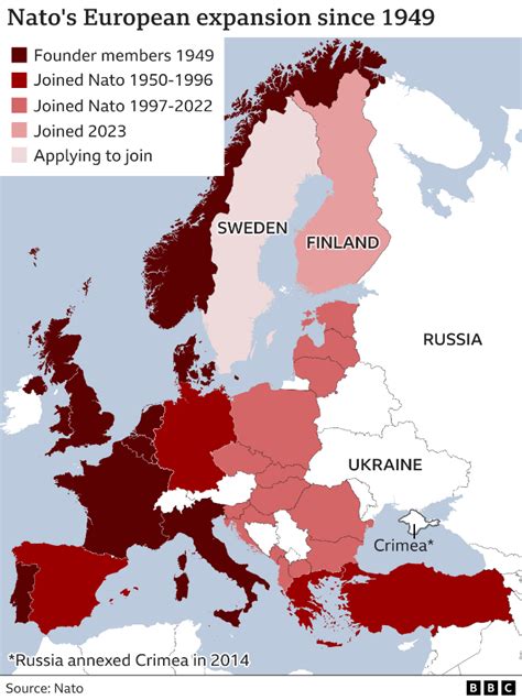 NATO MEMBERSHIP