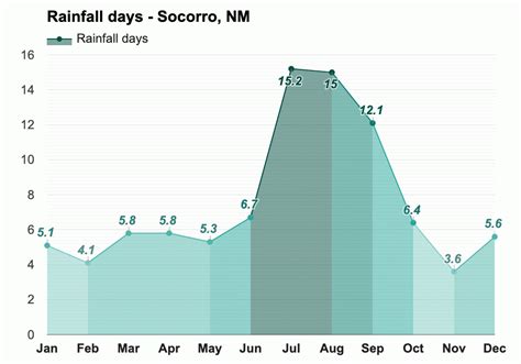 January weather - Winter 2024 - Socorro, NM