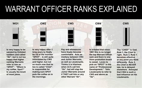 Warrant officer ranks explained : r/Military