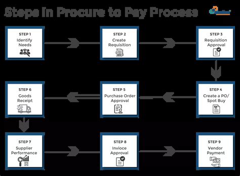 What is Procure to Pay - A Guide to Procure-to-Pay (P2P) Process [2023]