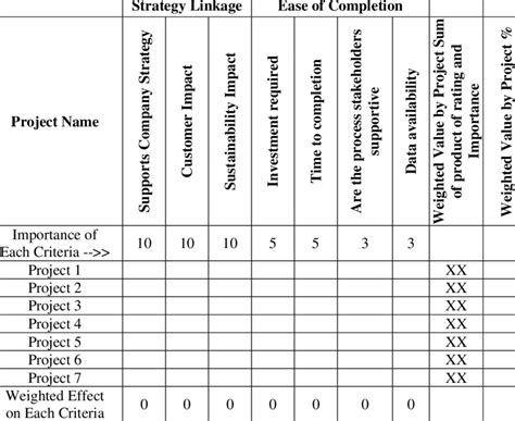 Project Prioritization Template derived from Cause & Effect Matrix ...