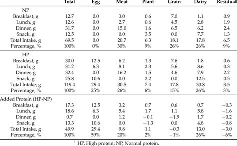 Protein Intake Chart