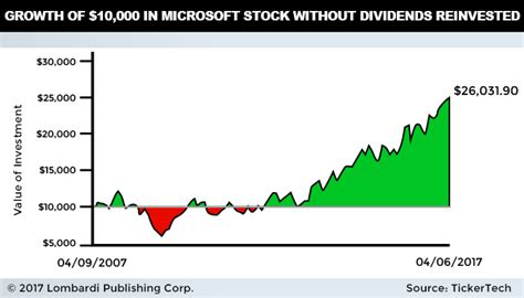 MSFT Stock Dividend 2017: Microsoft Yield, Dates, Splits, Prediction ...