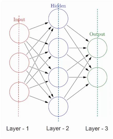 Neural Network | Introduction to Neural Network | Neural Network for DL ...