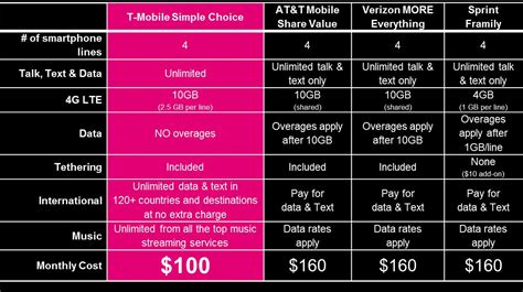 T-Mobile Launches Own “Best Ever” Family Plan, 10GB of Data Plus Unlimited Talk/Text for $100 ...