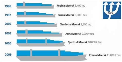 50 years of Container Ship growth - ISES Association