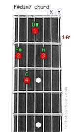 F#dim7 Guitar Chord