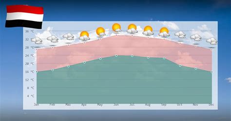 Climate details in Yemen