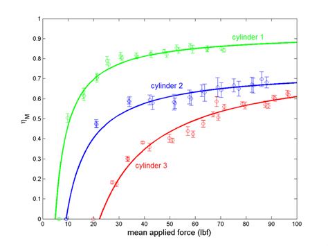 Mechanical efficiency versus mean applied force on the actuator... | Download Scientific Diagram