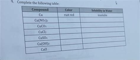 Solved 9. Complete the following table: Compound Cu Cu(NO3)2 | Chegg.com