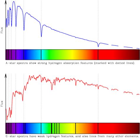 Stellar Temperatures