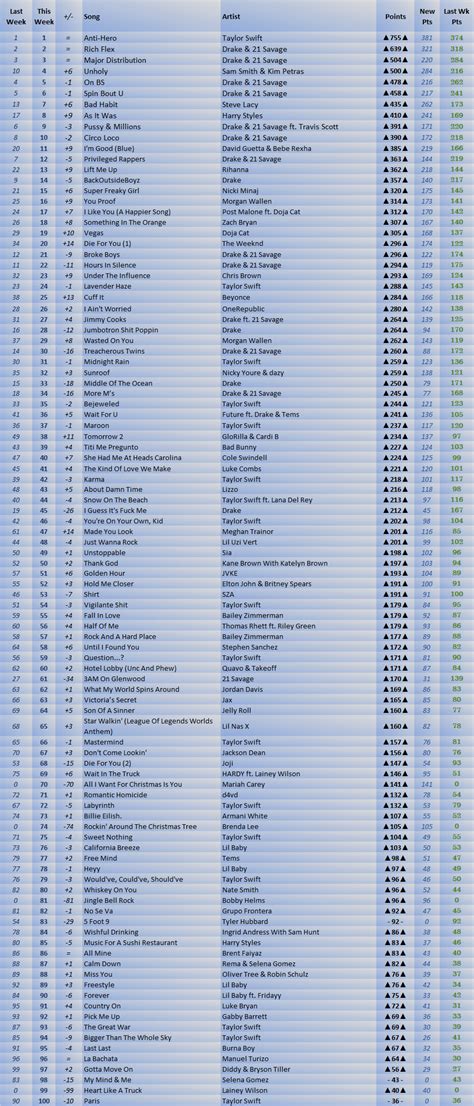 2023 Billboard Hot 100 Year End Predictions (Year 11) | Pulse Music Board