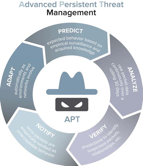 Advanced Persistent Threats: What Are They And How To Combat Them