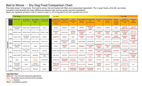 Dog Food Comparison Chart | amulette