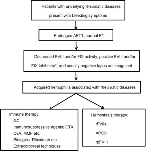 Diagnosis and treatment flow chart of rheumatic diseases associated ...