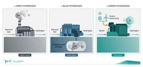 Green, Blue and Grey Hydrogen: the main differences