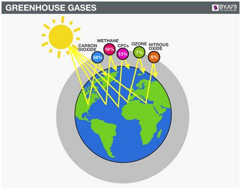 What Is Greenhouse Effect? - Definition, Causes And Effects