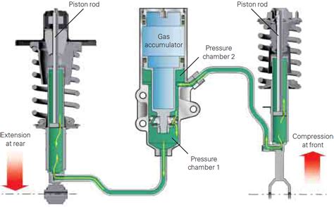 How Does a Hydraulic Suspension System Work? - My Car Makes Noise