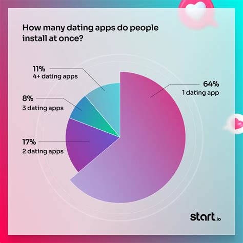 These 6 apps own 85% of the mobile dating market on Valentine’s Day ...