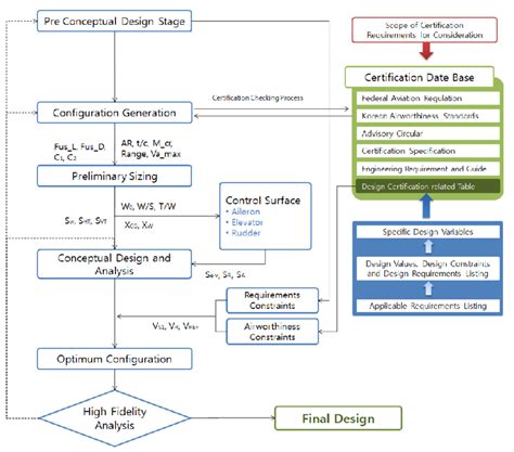 Overall Aircraft Design Process | Download Scientific Diagram