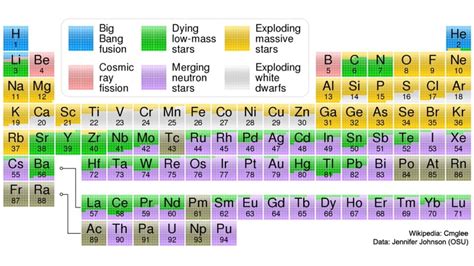 NASA Astronomy Picture of the Day 8 January 2023: Wow! Origin of water in body, periodic table ...