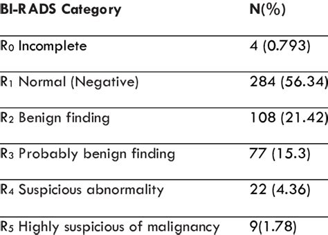 Summary of screening mammography results | Download Table