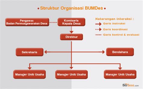 Bagaimana Struktur Bumdes Menurut UU Desa? - juragandesaskripsi