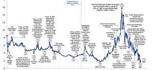 Us treasury bonds historical rates | Bond Market