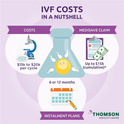 Thomson Fertility Centre - IVF Cost