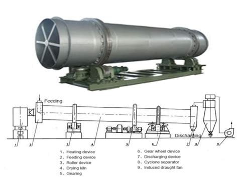 Rotary Dryer: Operating principle, Classifications, Uses, Advanta