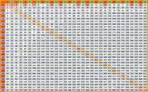 Free Multiplication table 1 100 – Printable graphics