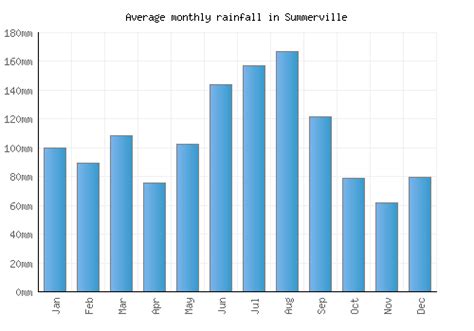 Summerville Weather averages & monthly Temperatures | United States | Weather-2-Visit