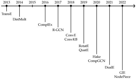 Electronics | Free Full-Text | Comprehensive Analysis of Knowledge Graph Embedding Techniques ...