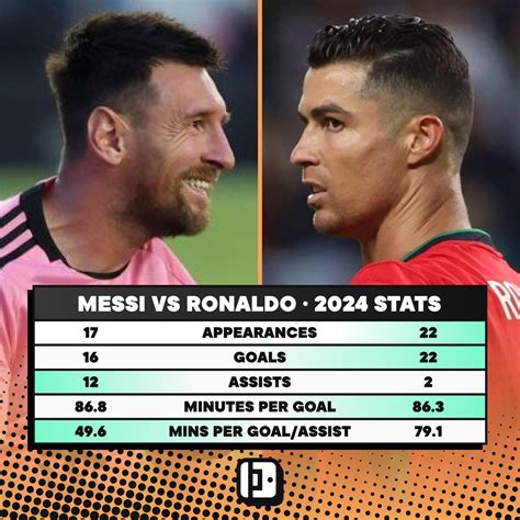 Comparing Lionel Messi’s and Cristiano Ronaldo’s records in 2024 so far