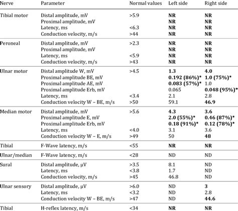 Results of nerve conduction study | Download Table