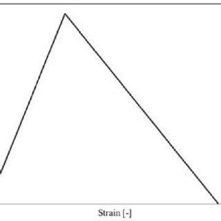 Stress-strain curve for concrete in tension. | Download Scientific Diagram