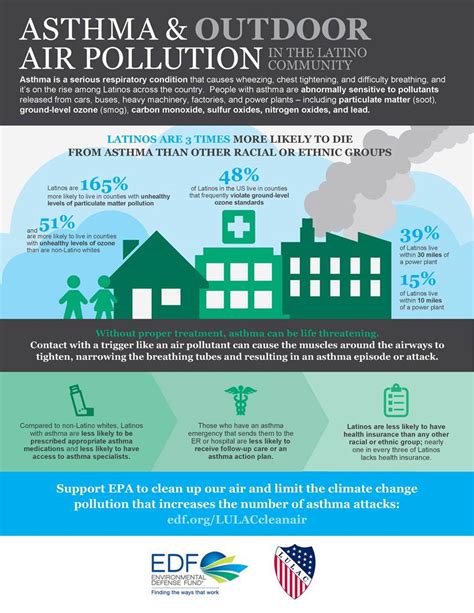 Asthma And Outdoor Air Pollution In The Latino Community