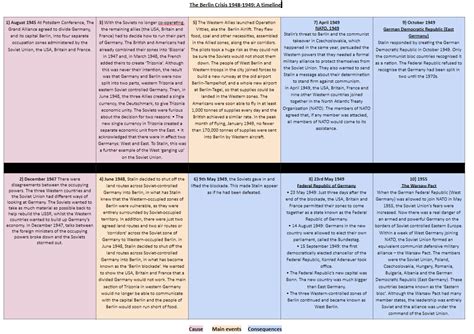 Timeline: The Berlin Crisis (1948-1949) | Teaching Resources